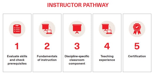 Diagram with red text and graphics illustrating instructor pathway.