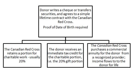 How charitable gift annuities work