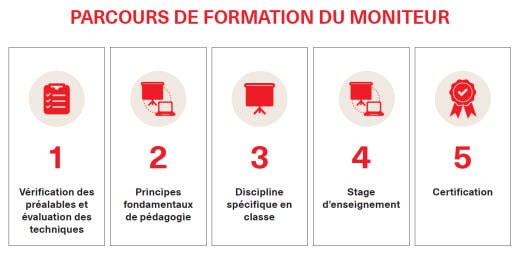 Parcours de formation du moniteur de secourisme RCR