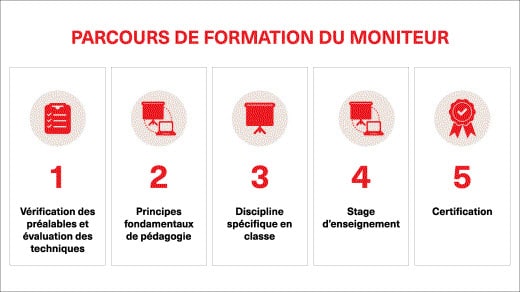 Parcours de formation du moniteur